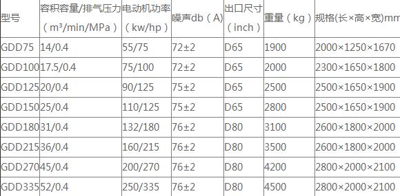 螺杆式空压机低压螺杆机系列的部分技术参数